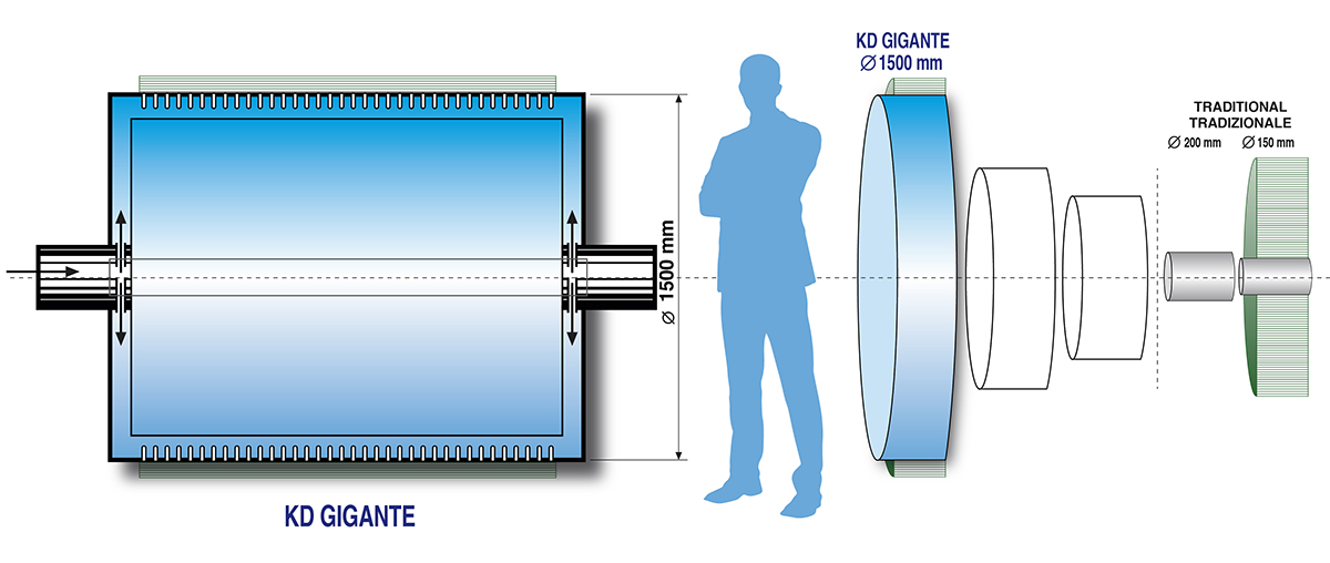 KD Gigante - 1999 - Cilindri da 1500 mm